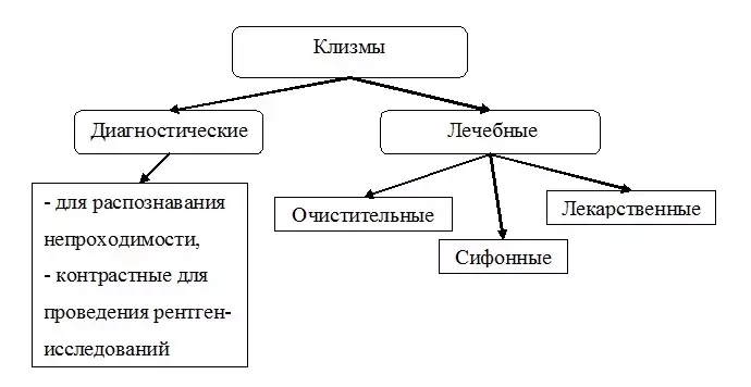 Какие виды клизм бывают